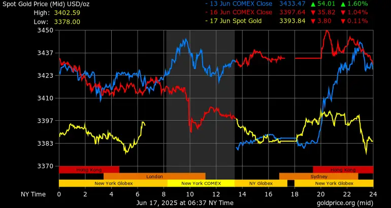 Gold price chart
