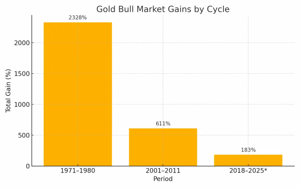 Gold bull market gains by cycle, largest gain period was 1971-1980 with 2328%, and 2018-2025 183% gain.
