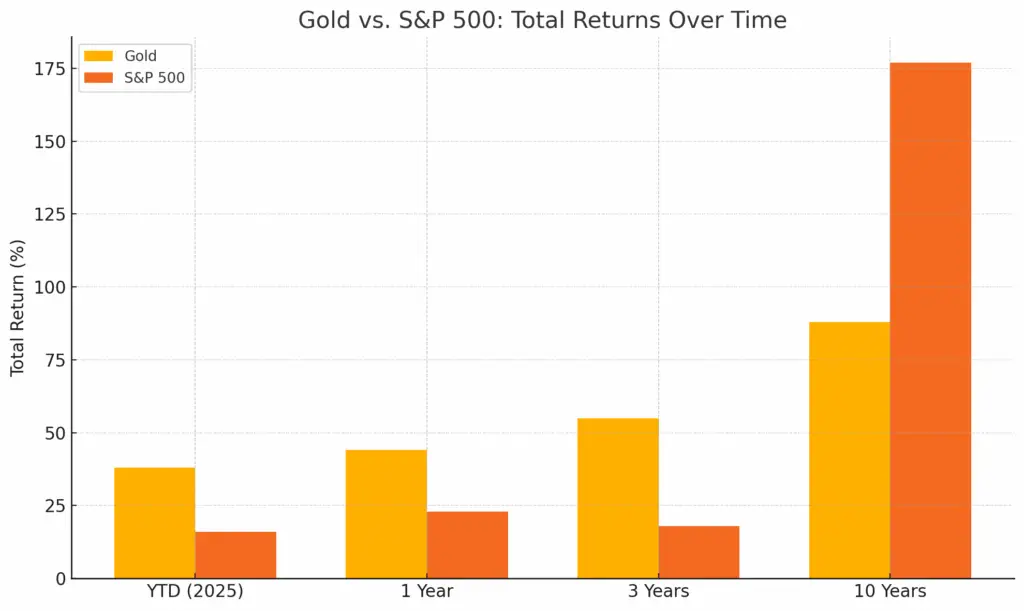 Chart showing Gold vs S&P 500 returns over ten year period